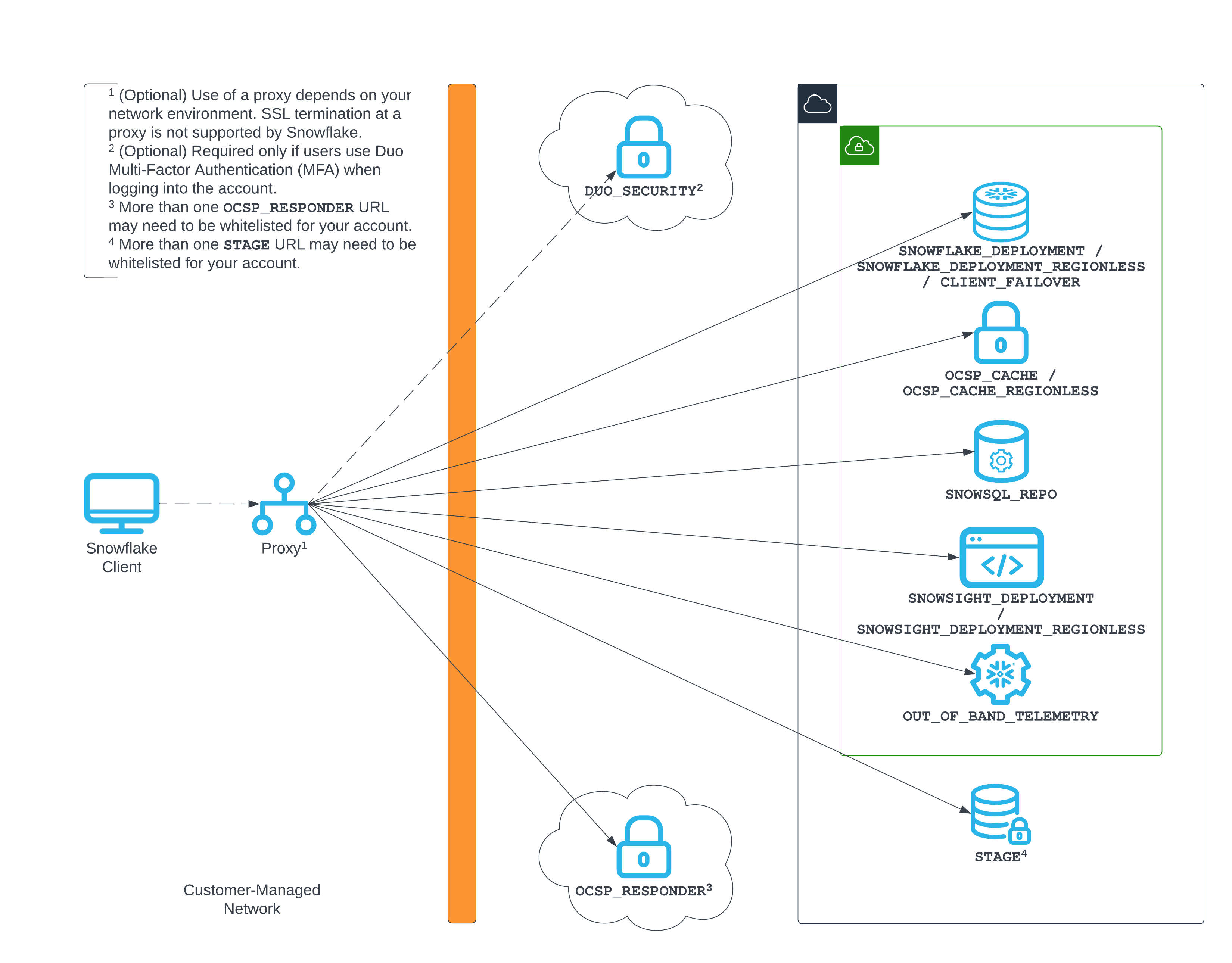 Snowflake Client Connectivity Troubleshooting