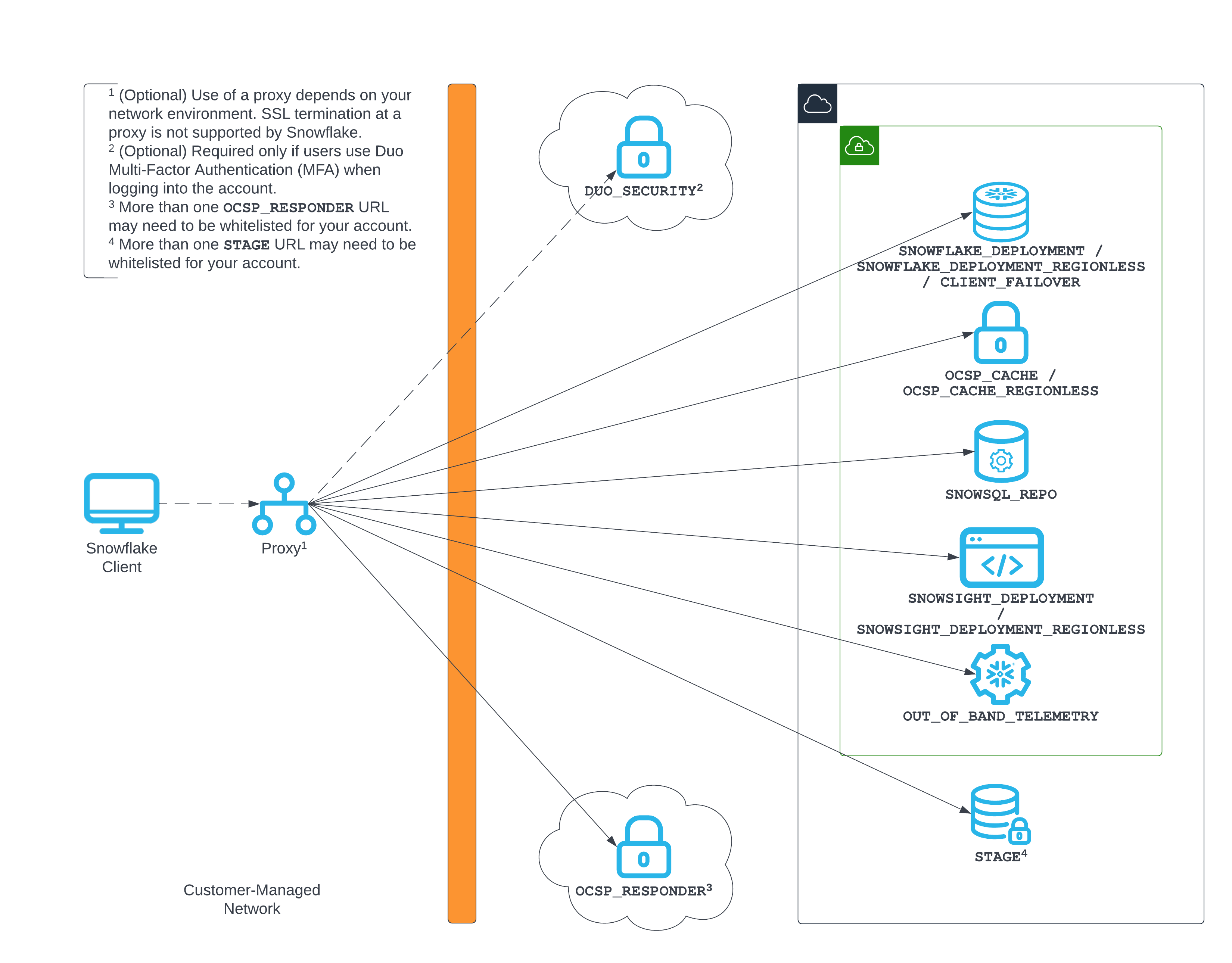 SSLError(bad handshake: SysCallError(-1, 'Unexpected EOF')) for