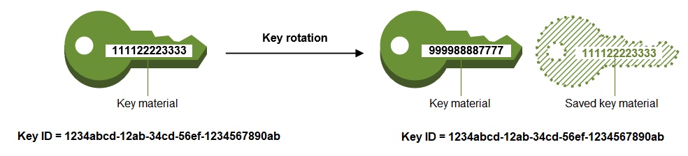 How does enabling the AWS automatic key rotation(CMKs) feature impact ...