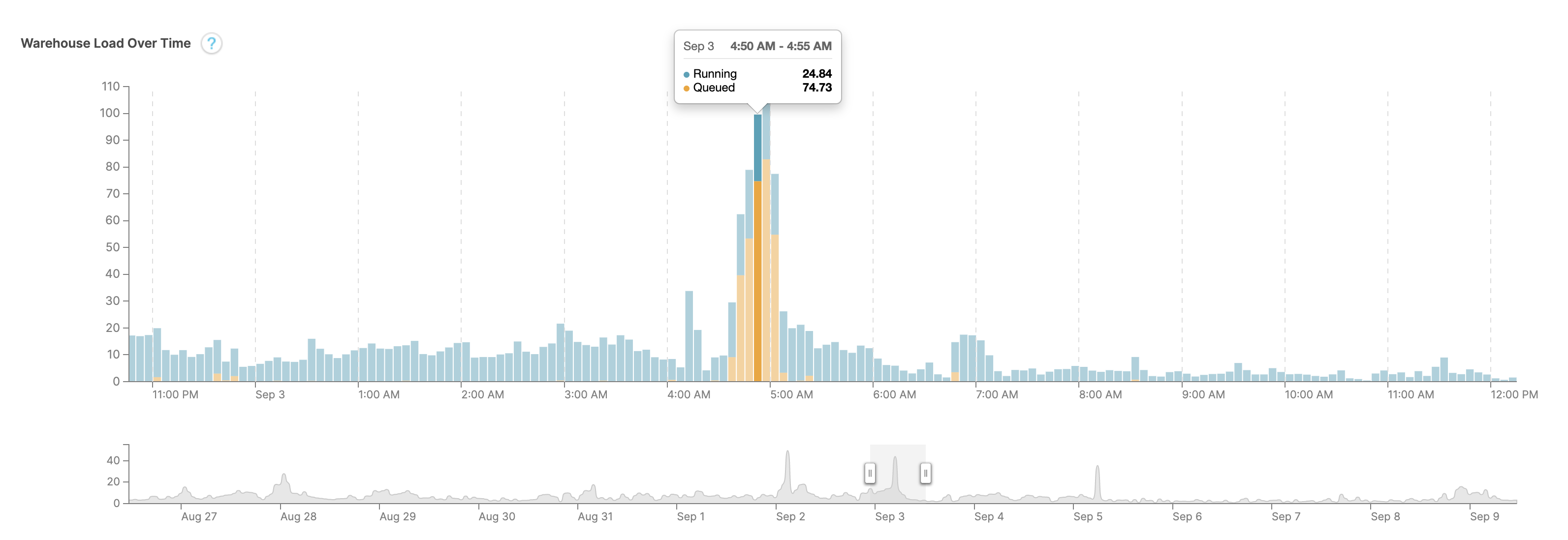 Understanding query queuing