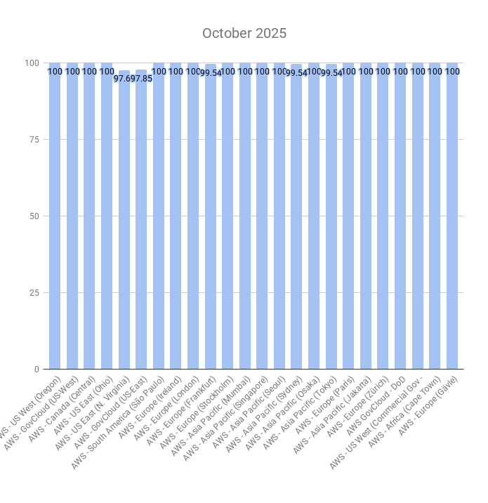 Uptime Report For Year 2025 - Snowflake hosted on AWS