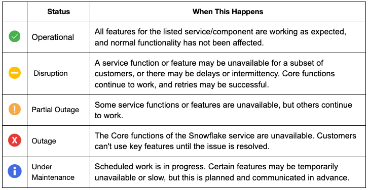 Snowflake Status Page
